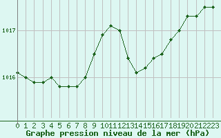 Courbe de la pression atmosphrique pour Saint-Quentin (02)