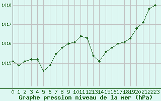 Courbe de la pression atmosphrique pour Aubenas - Lanas (07)
