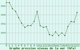 Courbe de la pression atmosphrique pour Guidel (56)