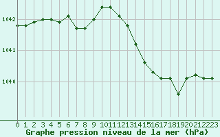 Courbe de la pression atmosphrique pour Chlons-en-Champagne (51)