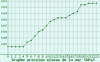 Courbe de la pression atmosphrique pour Lamballe (22)