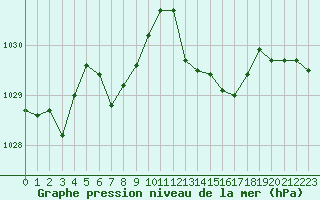 Courbe de la pression atmosphrique pour Alistro (2B)