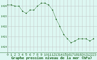 Courbe de la pression atmosphrique pour Ambrieu (01)