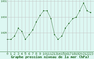 Courbe de la pression atmosphrique pour Ste (34)