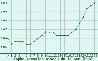 Courbe de la pression atmosphrique pour Liefrange (Lu)