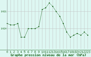 Courbe de la pression atmosphrique pour Saint-Martial-de-Vitaterne (17)