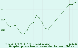 Courbe de la pression atmosphrique pour Hohrod (68)