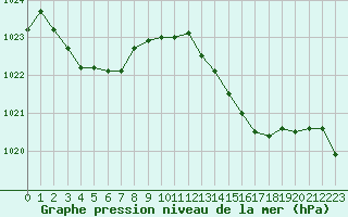 Courbe de la pression atmosphrique pour Bonnecombe - Les Salces (48)