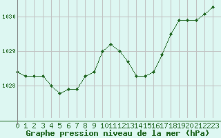 Courbe de la pression atmosphrique pour Cap Corse (2B)