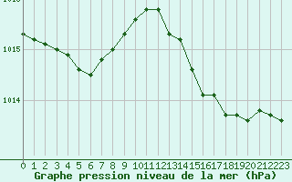 Courbe de la pression atmosphrique pour Cap Pertusato (2A)