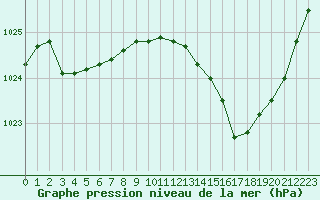 Courbe de la pression atmosphrique pour Nice (06)