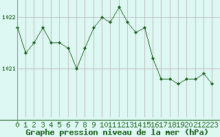 Courbe de la pression atmosphrique pour Guidel (56)