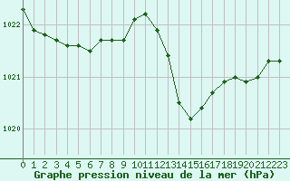 Courbe de la pression atmosphrique pour Leucate (11)