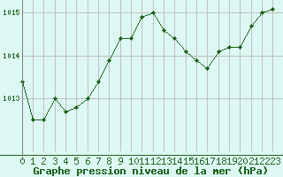 Courbe de la pression atmosphrique pour Saint-Philbert-de-Grand-Lieu (44)