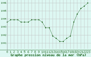 Courbe de la pression atmosphrique pour Fains-Veel (55)