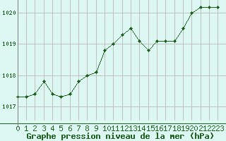 Courbe de la pression atmosphrique pour Harville (88)