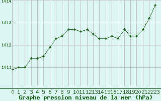 Courbe de la pression atmosphrique pour Cerisiers (89)