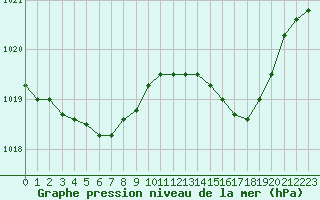 Courbe de la pression atmosphrique pour Cap Corse (2B)