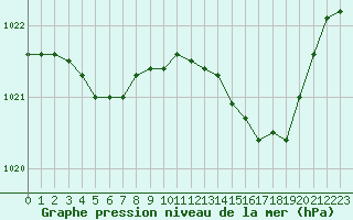 Courbe de la pression atmosphrique pour Muret (31)