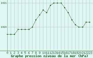 Courbe de la pression atmosphrique pour Boulogne (62)