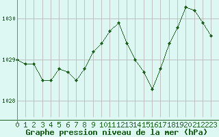 Courbe de la pression atmosphrique pour Gurande (44)