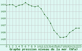 Courbe de la pression atmosphrique pour Belfort-Dorans (90)