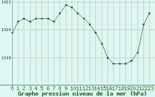 Courbe de la pression atmosphrique pour Pau (64)