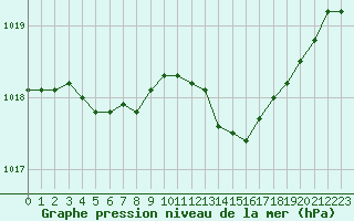 Courbe de la pression atmosphrique pour Creil (60)