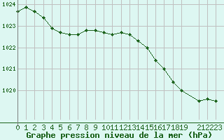 Courbe de la pression atmosphrique pour Cap de la Hague (50)