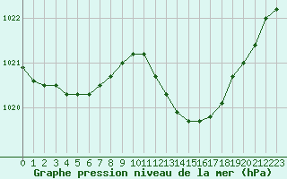 Courbe de la pression atmosphrique pour Sermange-Erzange (57)