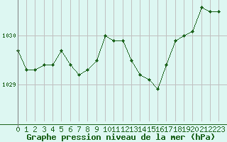 Courbe de la pression atmosphrique pour Gurande (44)