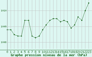 Courbe de la pression atmosphrique pour Saint-Igneuc (22)
