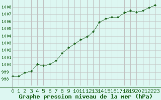 Courbe de la pression atmosphrique pour Aigrefeuille d