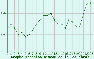 Courbe de la pression atmosphrique pour Ajaccio - Campo dell