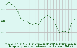 Courbe de la pression atmosphrique pour Cap Corse (2B)