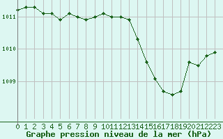 Courbe de la pression atmosphrique pour Sandillon (45)