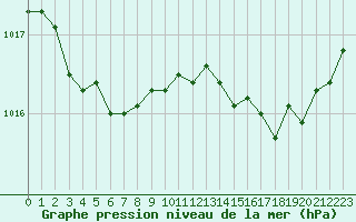 Courbe de la pression atmosphrique pour Treize-Vents (85)
