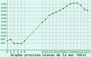 Courbe de la pression atmosphrique pour L