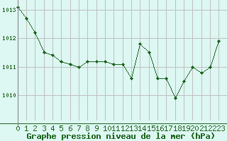 Courbe de la pression atmosphrique pour Brigueuil (16)