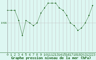 Courbe de la pression atmosphrique pour Lhospitalet (46)