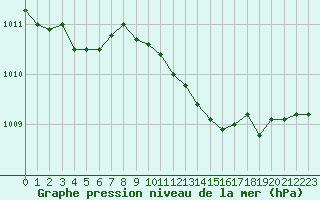 Courbe de la pression atmosphrique pour Chlons-en-Champagne (51)