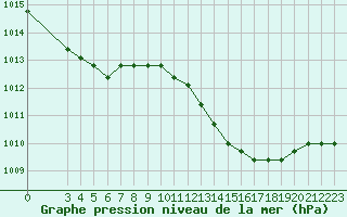 Courbe de la pression atmosphrique pour Verngues - Hameau de Cazan (13)