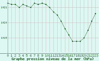 Courbe de la pression atmosphrique pour Avord (18)