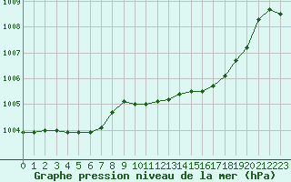 Courbe de la pression atmosphrique pour Herserange (54)