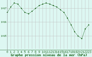 Courbe de la pression atmosphrique pour Montredon des Corbires (11)