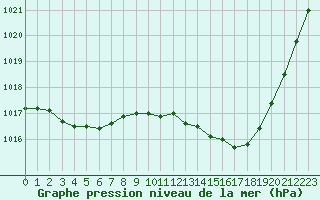 Courbe de la pression atmosphrique pour Ste (34)