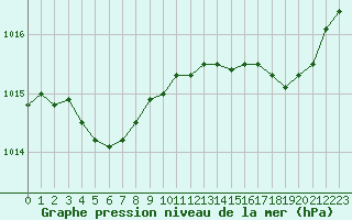 Courbe de la pression atmosphrique pour Ile Rousse (2B)