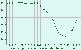 Courbe de la pression atmosphrique pour La Baeza (Esp)