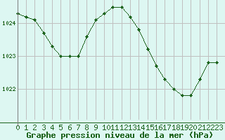 Courbe de la pression atmosphrique pour Ste (34)