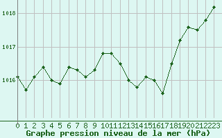 Courbe de la pression atmosphrique pour Le Luc (83)